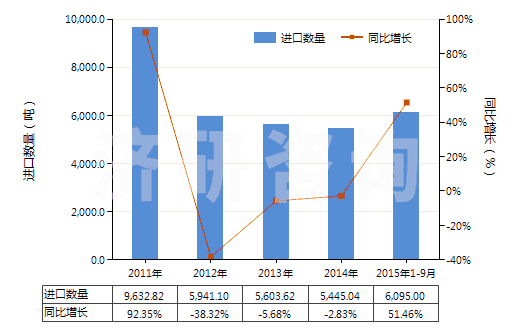 2011-2015年9月中國金屬加強(qiáng)的硫化橡膠輸送帶(包括帶料)(HS40101100)進(jìn)口量及增速統(tǒng)計(jì)